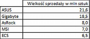 ASUS liderem sprzeday pyt gwnych