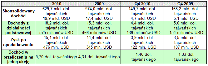 Wstpne wyniki finansowe firmy Acer Inc. za 2010 rok