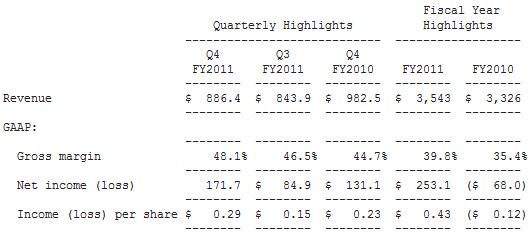 nVidia - raport fiskalny za Q4 i cay rok 2011