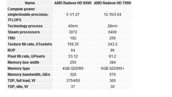 Specyfikacje Radeona HD 7990???