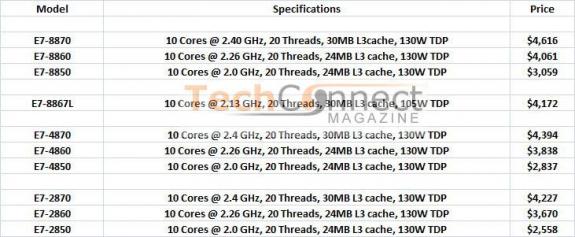 Intel - nowe 10-rdzeniowe Xeony