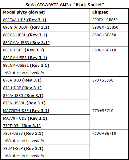 GIGABYTE - Pyty AMD 800/700 z obsug procesorw AMD AM3+