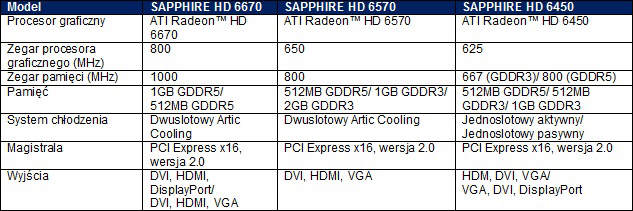 SAPPHIRE - niedrogie karty HD 6670, HD 6570 i HD 6450 