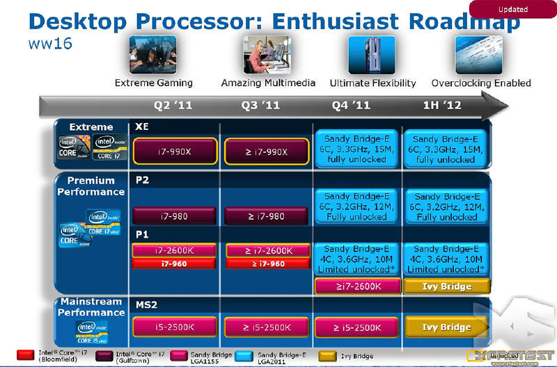 Intel - trzy procesory Sandy Bridge-E dla LGA 2011