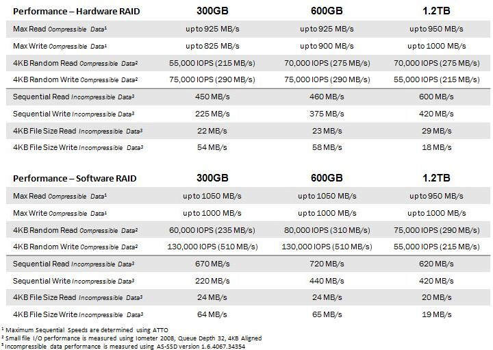 OCZ VeloDrive - dysk SSD z interfejsem PCIe x8