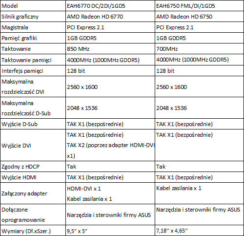 ASUS - karty graficzne HD 6770 DirectCU i HD 6750 Formula 