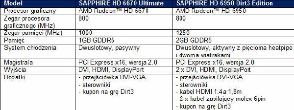 SAPPHIRE przedstawia nowe karty graficzne 