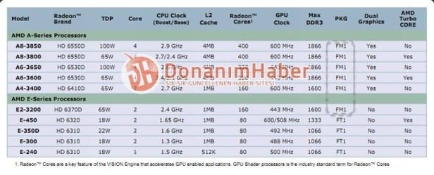 Pene specyfikacje procesorw AMD A-Series