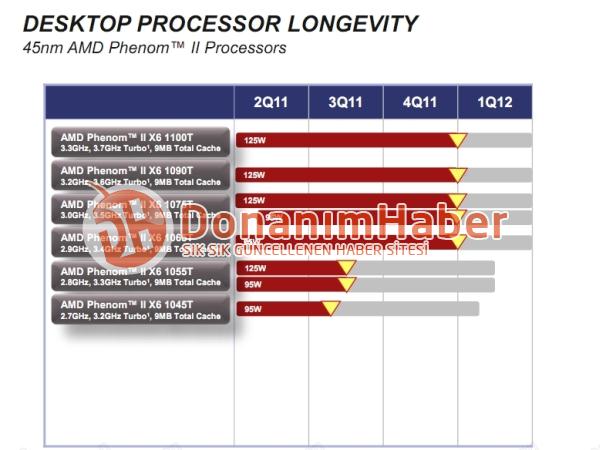 AMD - Phenomy II X6 do grudnia...