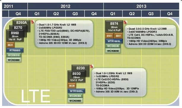 Plany Qualcomm na procesory Snapdragon 28nm
