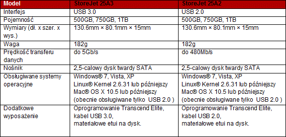 Pojemne i odporne dyski w wersji slim od TRANSCENDa