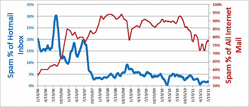 90% mniej spamu w Hotmailu, 15% mniej spamu w internecie