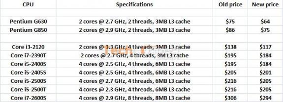 Intel przycina ceny niektrych procesorw Sandy Bridge