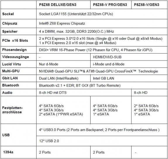 Asus - trzy pyty Z68 z PCI-Express 3.0