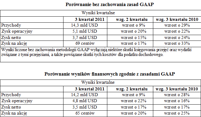 Intel informuje o rekordowych przychodach i zyskach