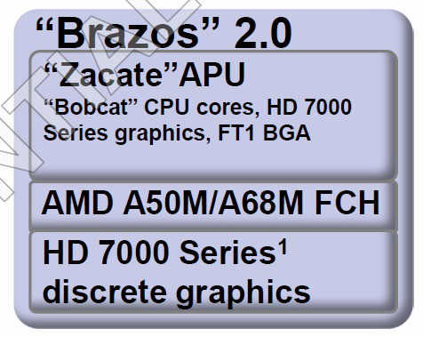 AMD Brazos 2.0 w pierwszym kwartale 2012