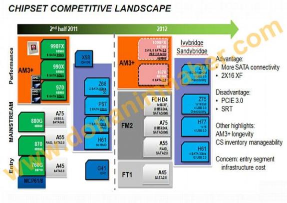 AMD - nowe chipsety 1090FX i 1070 dla pyt AM3+ w 2012 roku