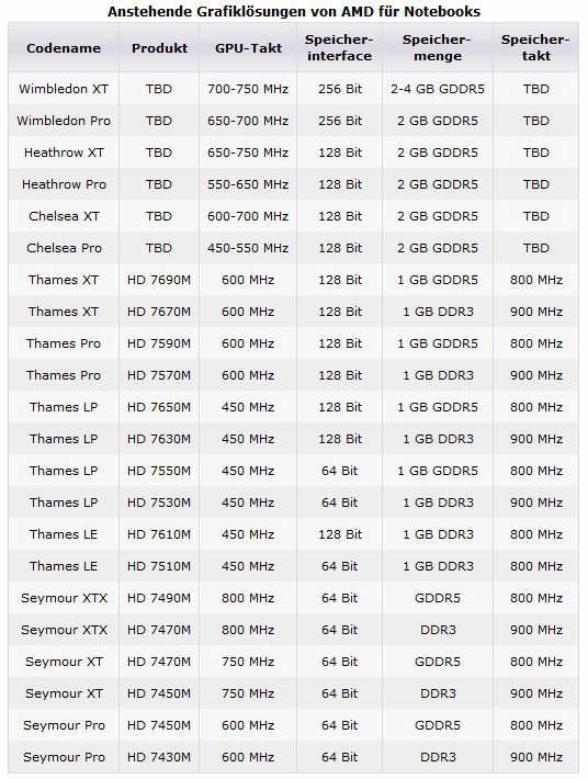 Radeony HD 7000M Mobile ju w grudniu?