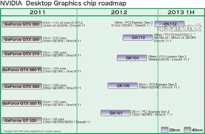 Roadmapa nowych kart NVIDIA GeForce Kepler