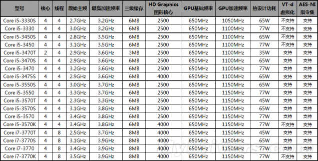 Intel ujawnia specyfikacje osiemnastu procesorw Ivy Bridge