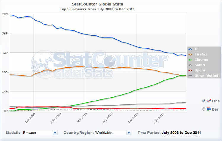 Google Chrome pobi Mozilla Firefox