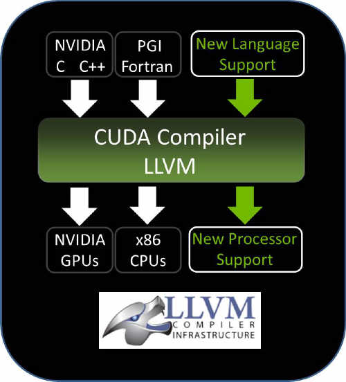 NVIDIA upowszechnia platform CUDA