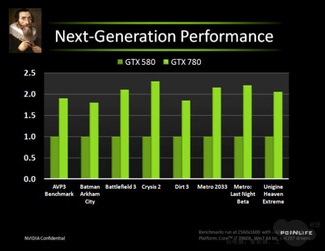 GeForce GTX 780 dwa razy wydajnieszy od GTX 580