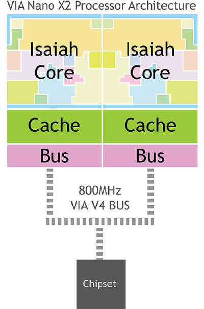 VIA przedstawia swj procesor Dual-Core