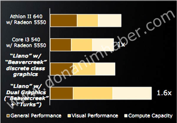 AMD - Multi-GPU w Fusion Llano APU