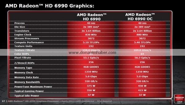 Specyfikacje AMD Radeon HD 6990