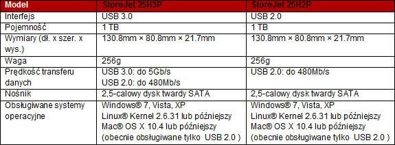 TRANSCEND  - nowe przenone dyski  o pojemnoci 1TB