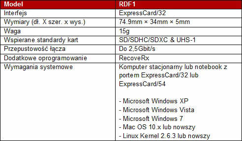 TRANSCEND odkrywa ca tali kart SD czytnikiem RDF1