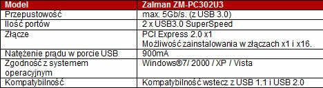 Superszybkie porty USB3.0 od Zalmana
