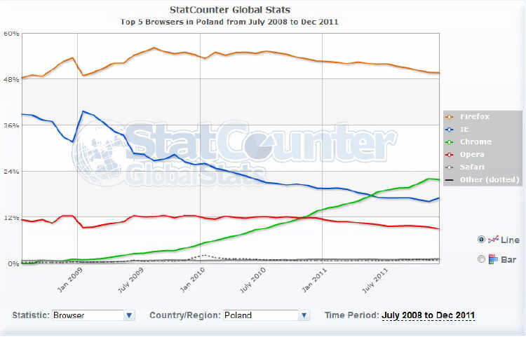 Google Chrome pobi Mozilla Firefox