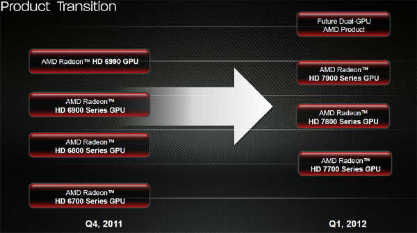 Radeon HD 7990 w pierwszym kwartale 2012