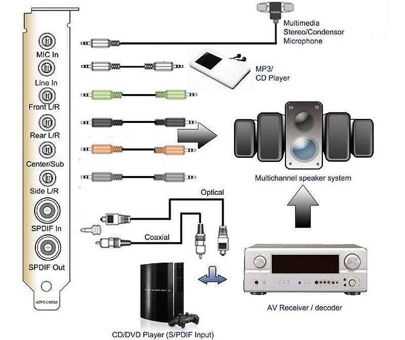 Следующую звук 6. Звуковая карта SPDIF 5.1. Звуковая карта auzentech. V7 USB Audio Sound Card. SSS Audio 7.1.