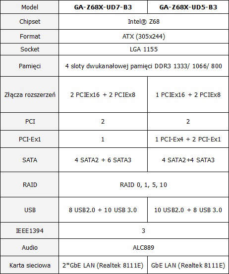 Premiera nowych pyt GIGABYTE z chipsetem Intel Z68