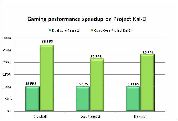 Oficjalne informacje na temat czterordzeniowych nVidia Kal-El