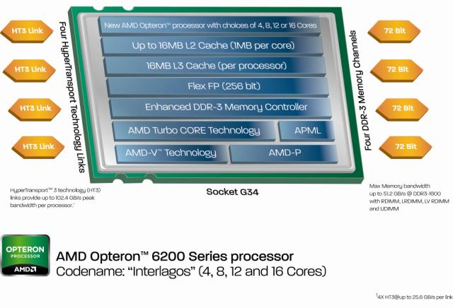 Premiera procesorw serwerowych AMD Opteron