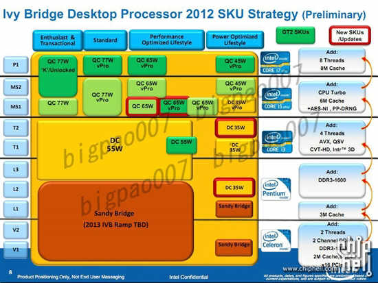 Intel ujawnia specyfikacje osiemnastu procesorw Ivy Bridge