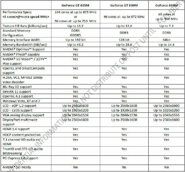 NVIDIA - 'nowe' mobilne ukady GeForce 600M