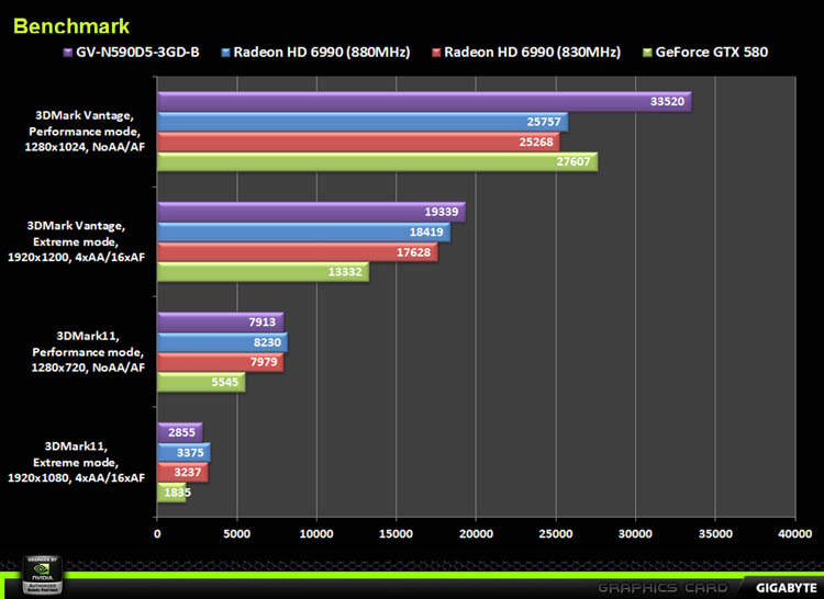 Gigabyte's GTX 590 Exclusive Bundle