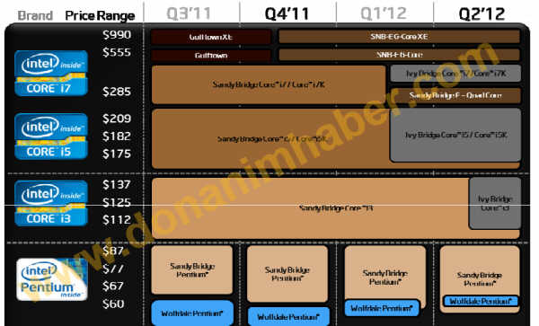 Intel ujawnia specyfikacje osiemnastu procesorw Ivy Bridge
