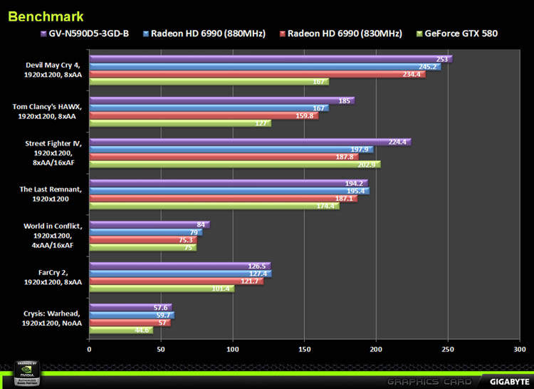 Gigabyte's GTX 590 Exclusive Bundle