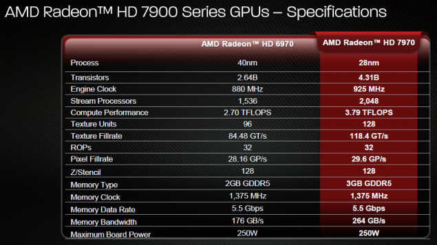 Jeszcze przedpremierowo o Radeonie HD 7970...