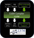 Obrazek NVIDIA - Kompilator LLVM oparty o architekturę CUDA