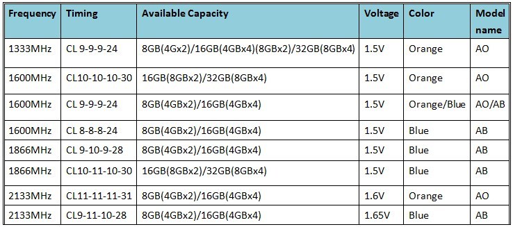 Nowe moduy DDR3 od GSkill czyli Ares