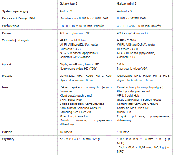 Samsung - nowa generacja GALAXY Ace 2 i GALAXY mini 2 