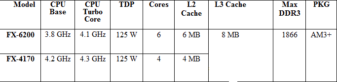 Spadek ceny AMD FX-8120 i inne nowoci w rodzinie AMD FX