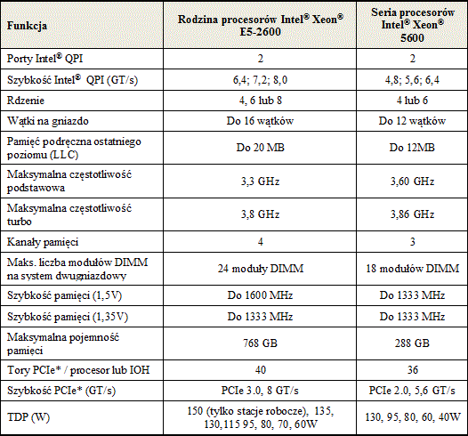 Rodzina procesorw Intel Xeon E5-2600
